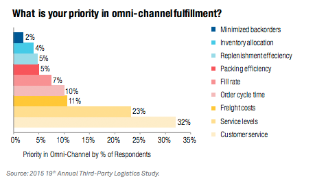 Customer service is the top priority in omnichannel fulfillment. Surce.